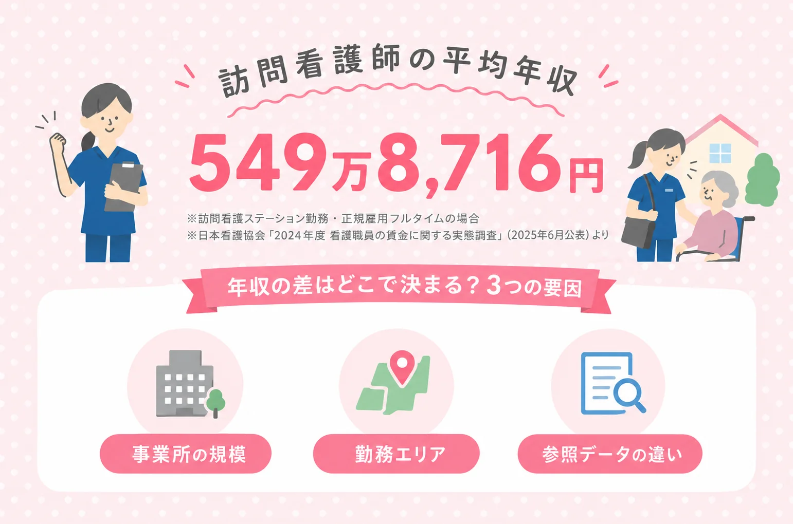 訪問看護師の平均年収549万8,716円と、年収の差が生まれる3つの要因(事業所の規模・勤務エリア・参照データの違い)